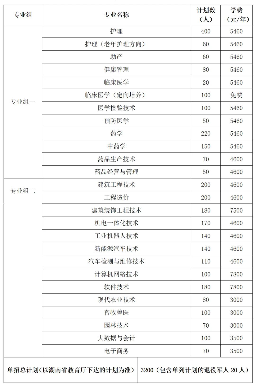 转扩！2024年湖南省各高职院校单招计划及专业汇总(图35)