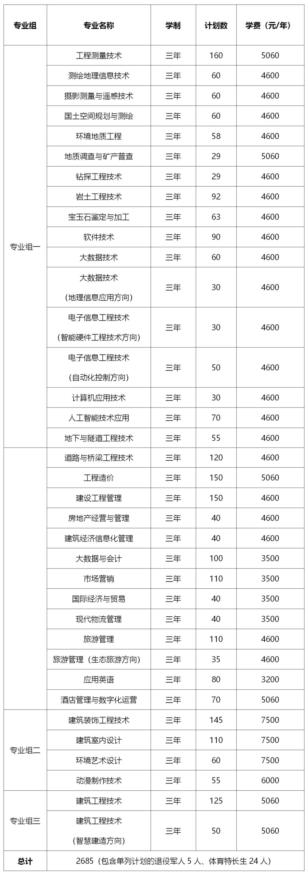 转扩！2024年湖南省各高职院校单招计划及专业汇总(图37)