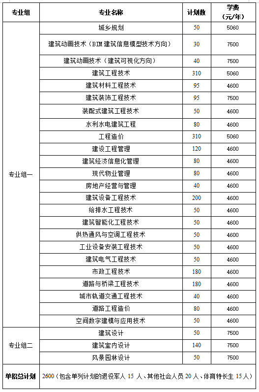 转扩！2024年湖南省各高职院校单招计划及专业汇总(图39)