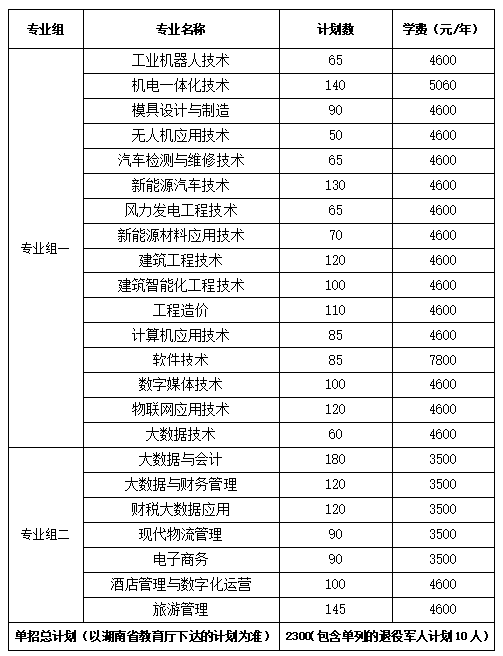 转扩！2024年湖南省各高职院校单招计划及专业汇总(图41)