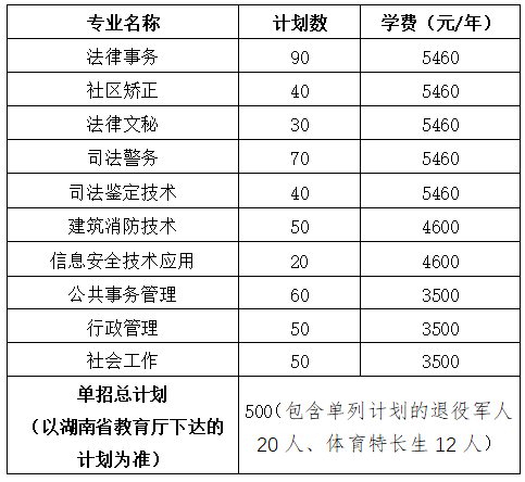 转扩！2024年湖南省各高职院校单招计划及专业汇总(图44)