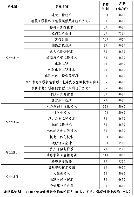 转扩！2024年湖南省各高职院校单招计划及专业汇总(图47)