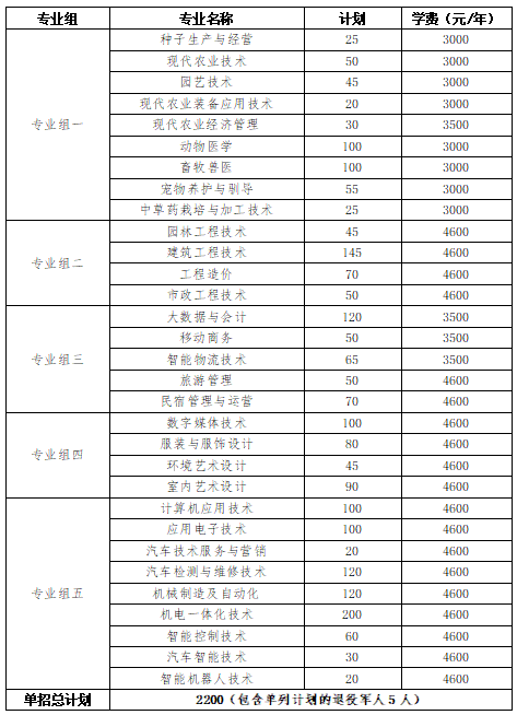 转扩！2024年湖南省各高职院校单招计划及专业汇总(图46)