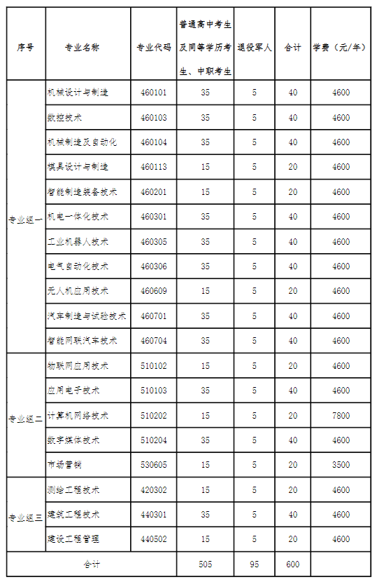 转扩！2024年湖南省各高职院校单招计划及专业汇总(图49)