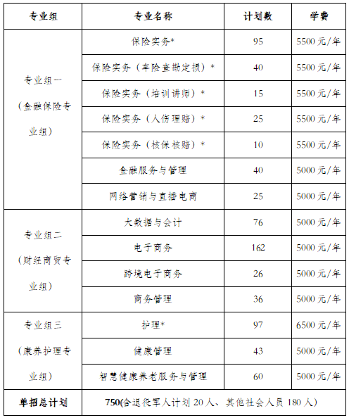 转扩！2024年湖南省各高职院校单招计划及专业汇总(图50)