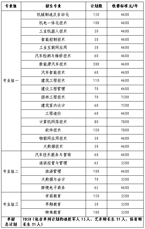 转扩！2024年湖南省各高职院校单招计划及专业汇总(图53)