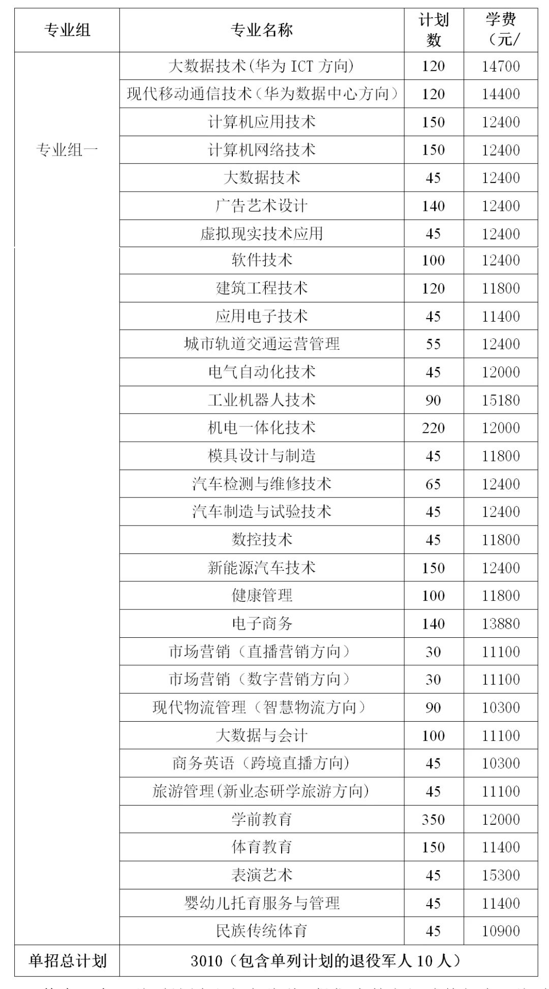 转扩！2024年湖南省各高职院校单招计划及专业汇总(图55)