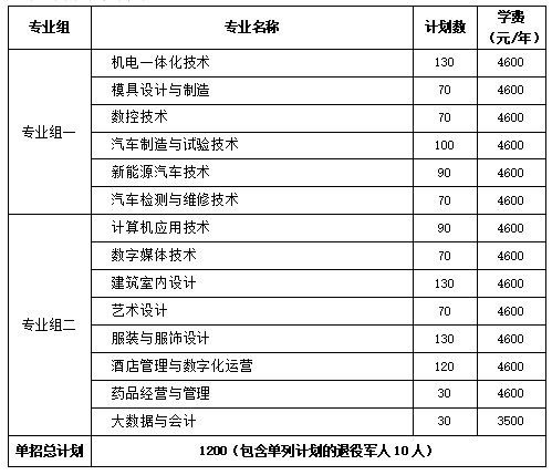 转扩！2024年湖南省各高职院校单招计划及专业汇总(图59)