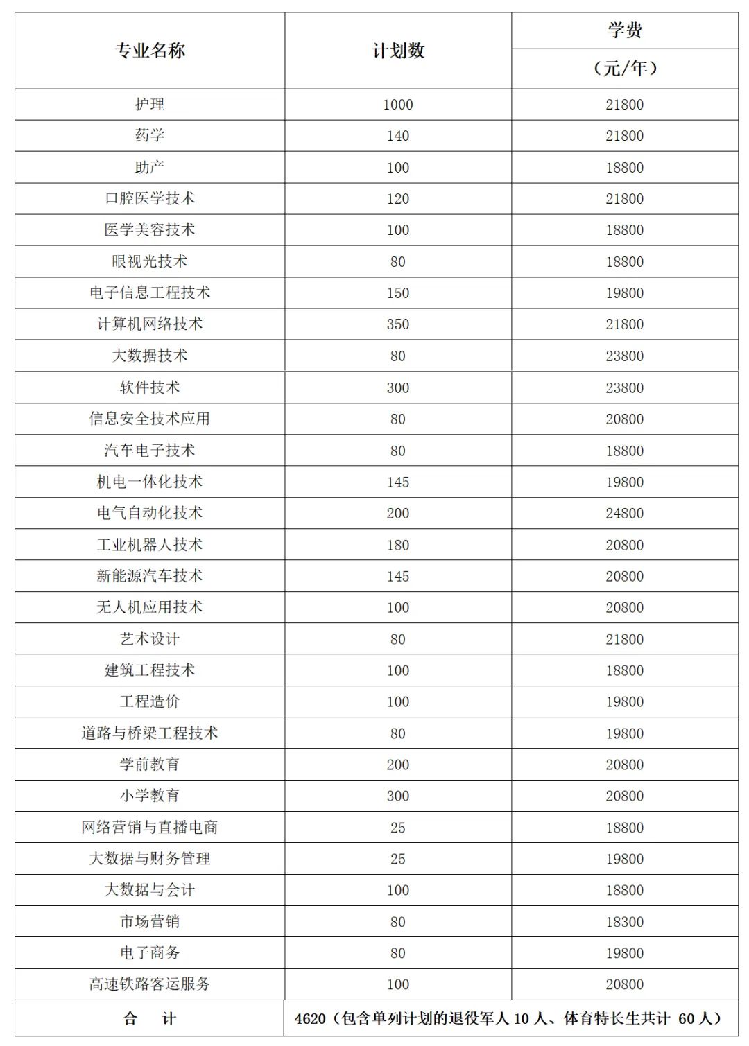 转扩！2024年湖南省各高职院校单招计划及专业汇总(图62)