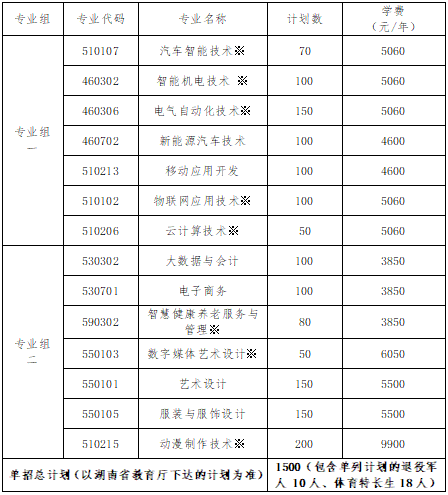 转扩！2024年湖南省各高职院校单招计划及专业汇总(图69)