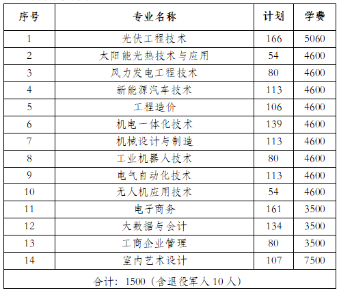 转扩！2024年湖南省各高职院校单招计划及专业汇总(图60)