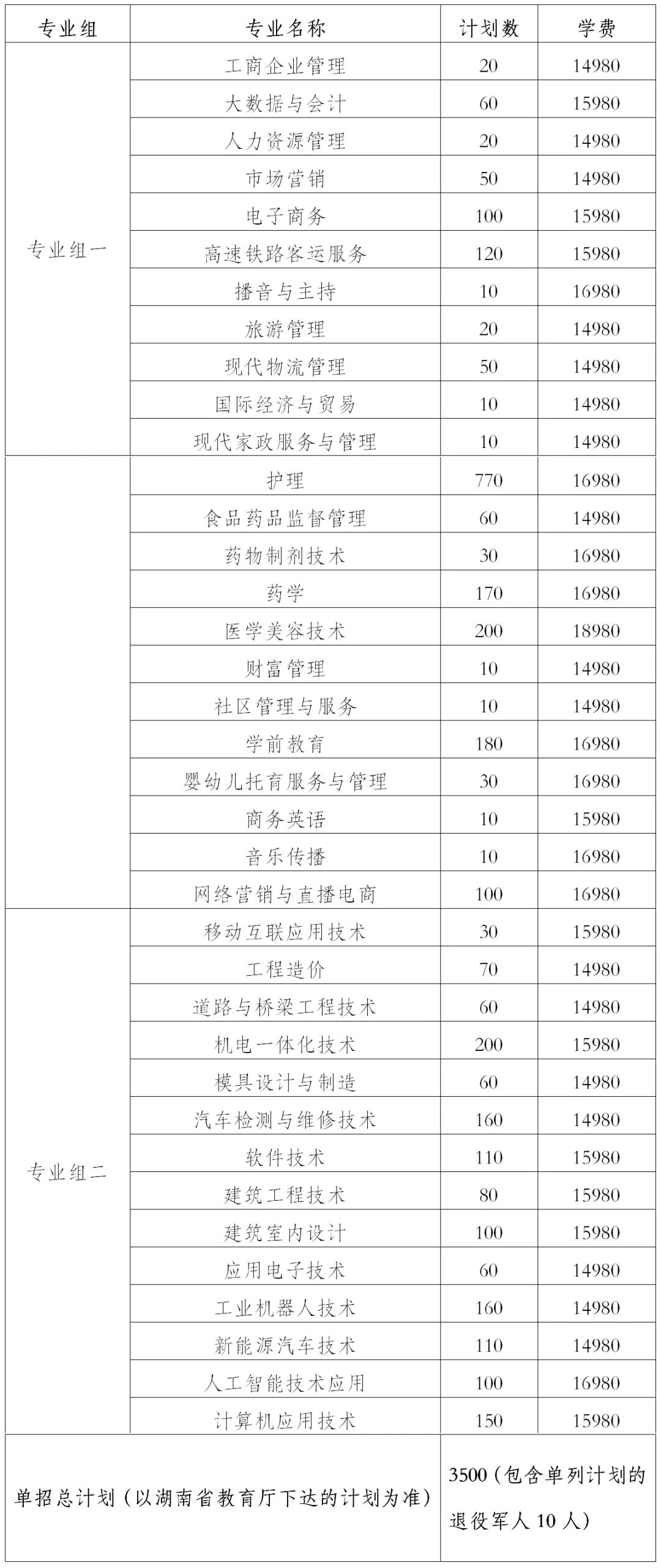 转扩！2024年湖南省各高职院校单招计划及专业汇总(图64)