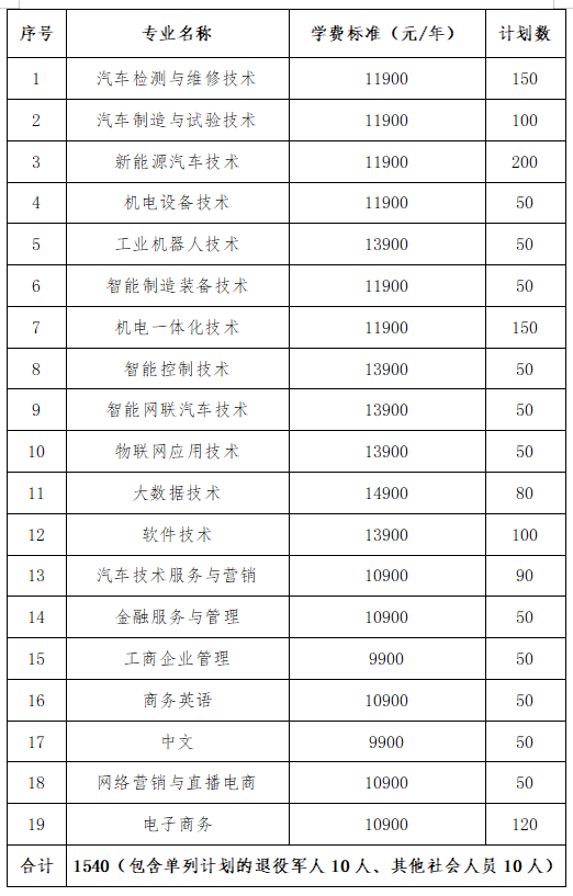 转扩！2024年湖南省各高职院校单招计划及专业汇总(图67)