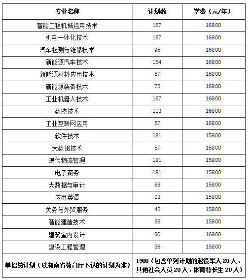 转扩！2024年湖南省各高职院校单招计划及专业汇总(图65)