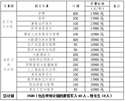 转扩！2024年湖南省各高职院校单招计划及专业汇总(图72)