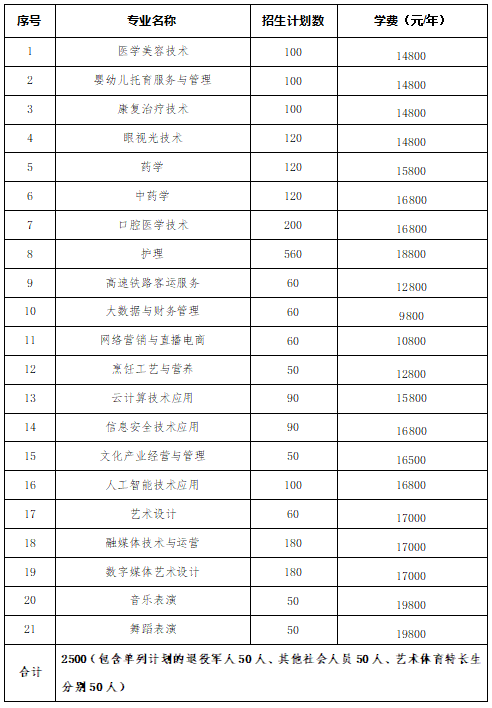 转扩！2024年湖南省各高职院校单招计划及专业汇总(图70)