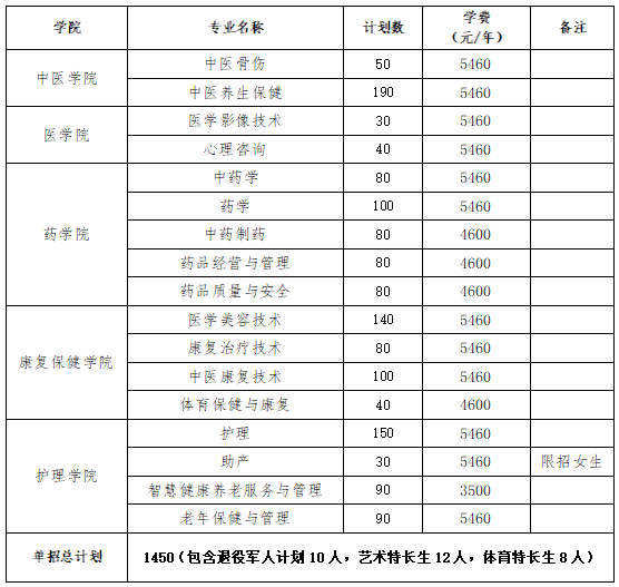 转扩！2024年湖南省各高职院校单招计划及专业汇总(图75)