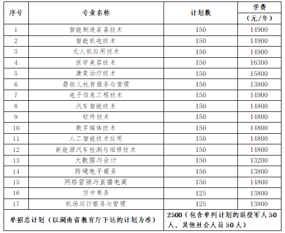 转扩！2024年湖南省各高职院校单招计划及专业汇总(图73)