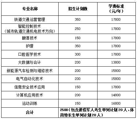 转扩！2024年湖南省各高职院校单招计划及专业汇总(图74)