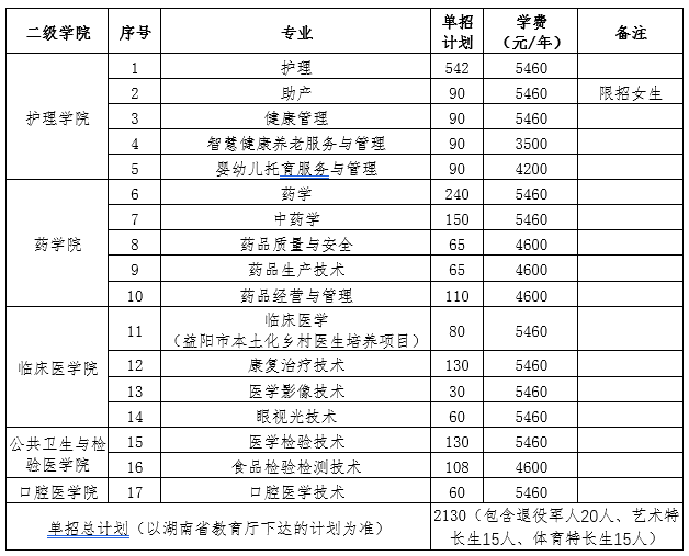 转扩！2024年湖南省各高职院校单招计划及专业汇总(图76)