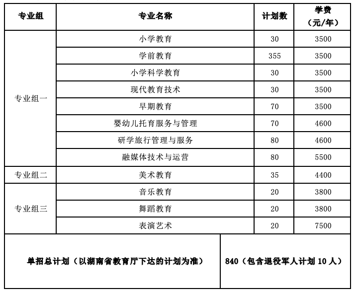 转扩！2024年湖南省各高职院校单招计划及专业汇总(图78)