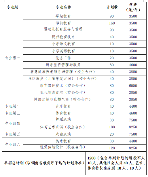 转扩！2024年湖南省各高职院校单招计划及专业汇总(图79)