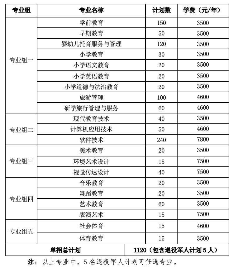 转扩！2024年湖南省各高职院校单招计划及专业汇总(图77)