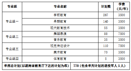 转扩！2024年湖南省各高职院校单招计划及专业汇总(图83)