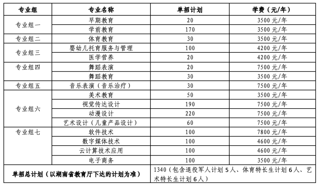 转扩！2024年湖南省各高职院校单招计划及专业汇总(图81)