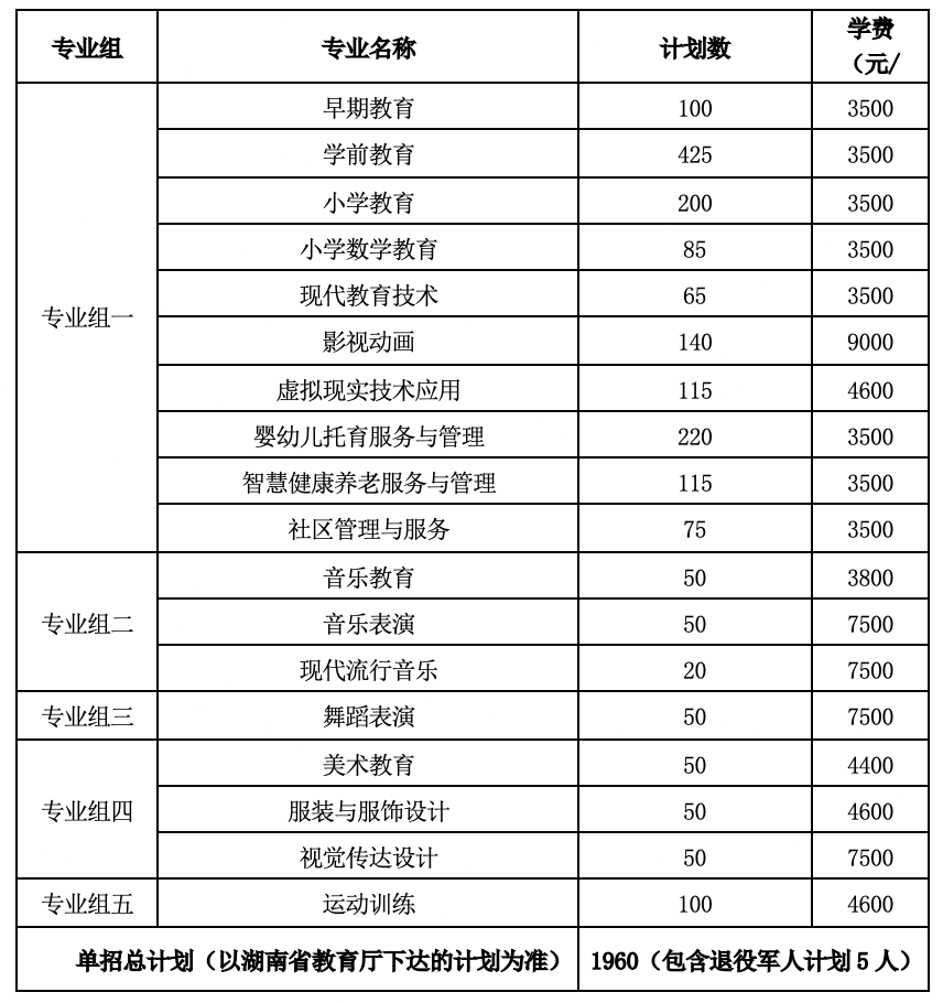 转扩！2024年湖南省各高职院校单招计划及专业汇总(图82)