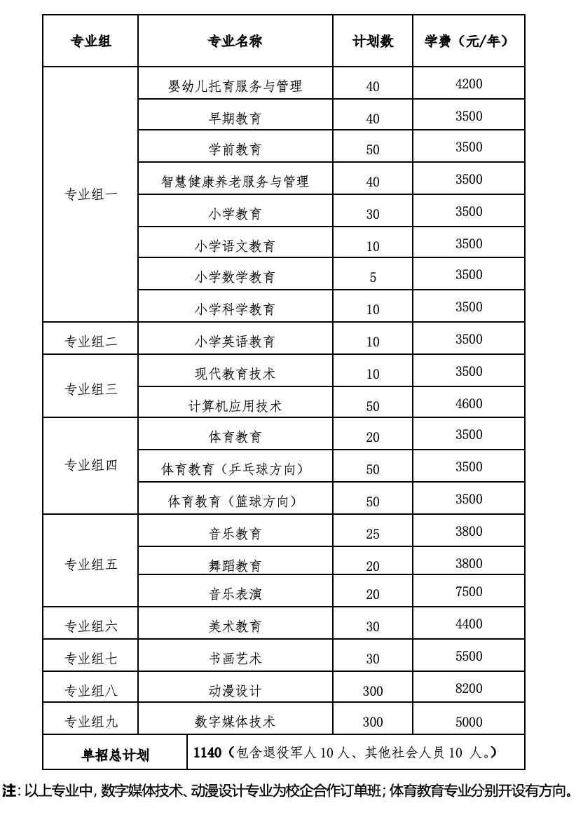 转扩！2024年湖南省各高职院校单招计划及专业汇总(图80)