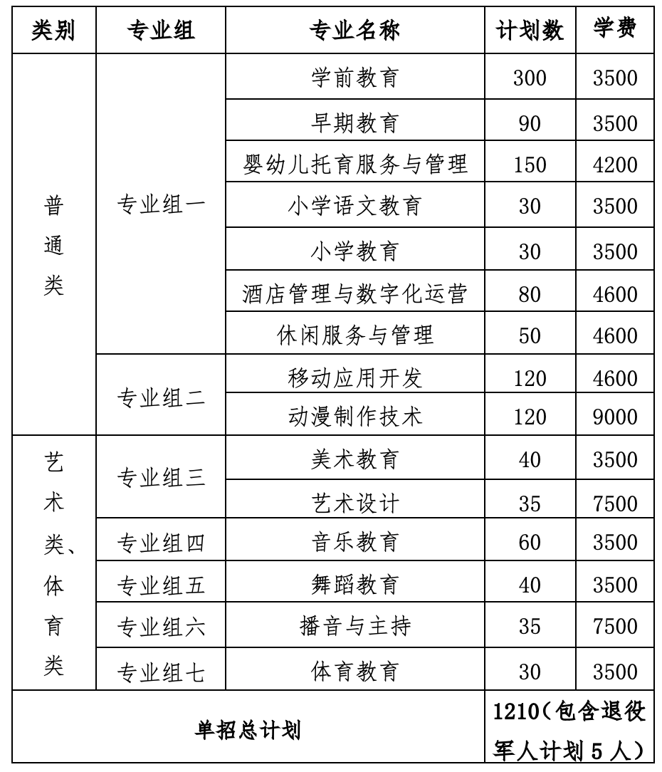 转扩！2024年湖南省各高职院校单招计划及专业汇总(图84)