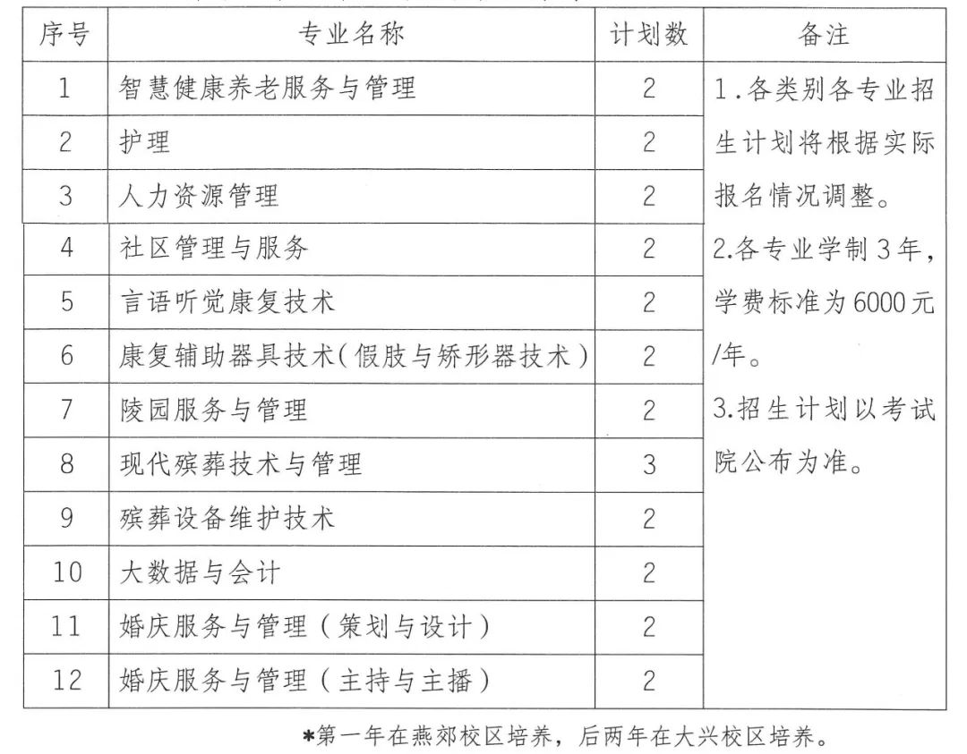 转扩！2024年湖南省各高职院校单招计划及专业汇总(图87)