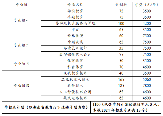 转扩！2024年湖南省各高职院校单招计划及专业汇总(图86)