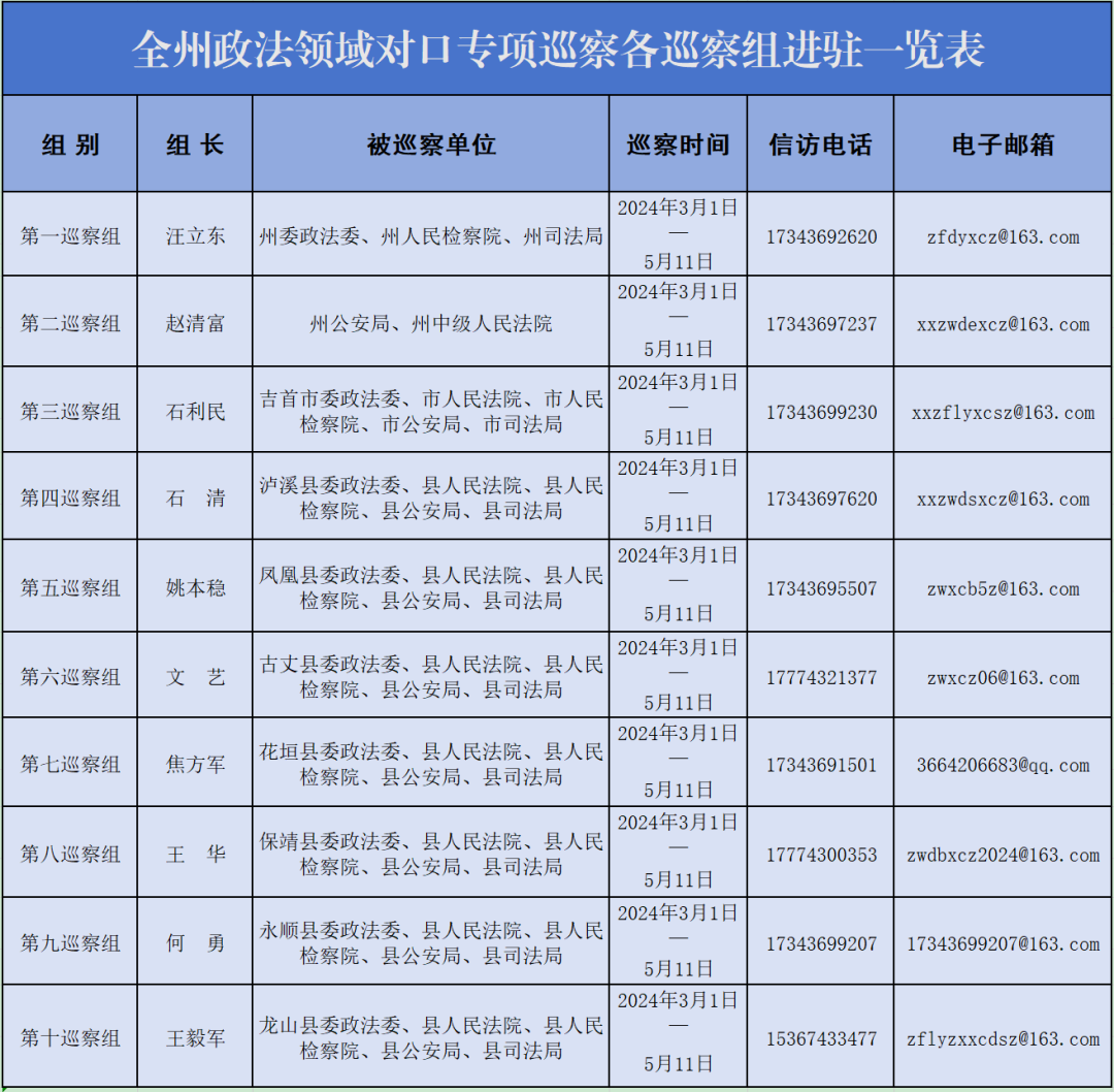 湘西州政法领域对口专项巡察完成进驻！各巡察组联系方式公布！(图1)