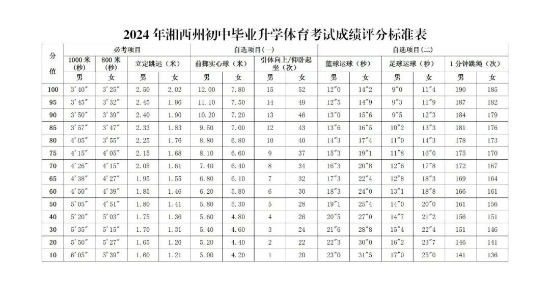 速看！2024年湘西州体育中考有何变化(图2)