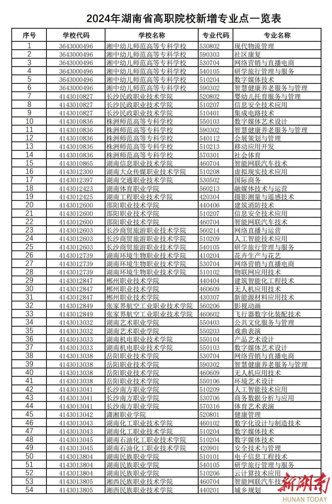 湖南高职新增专业点182个，撤销专业点70个(图1)