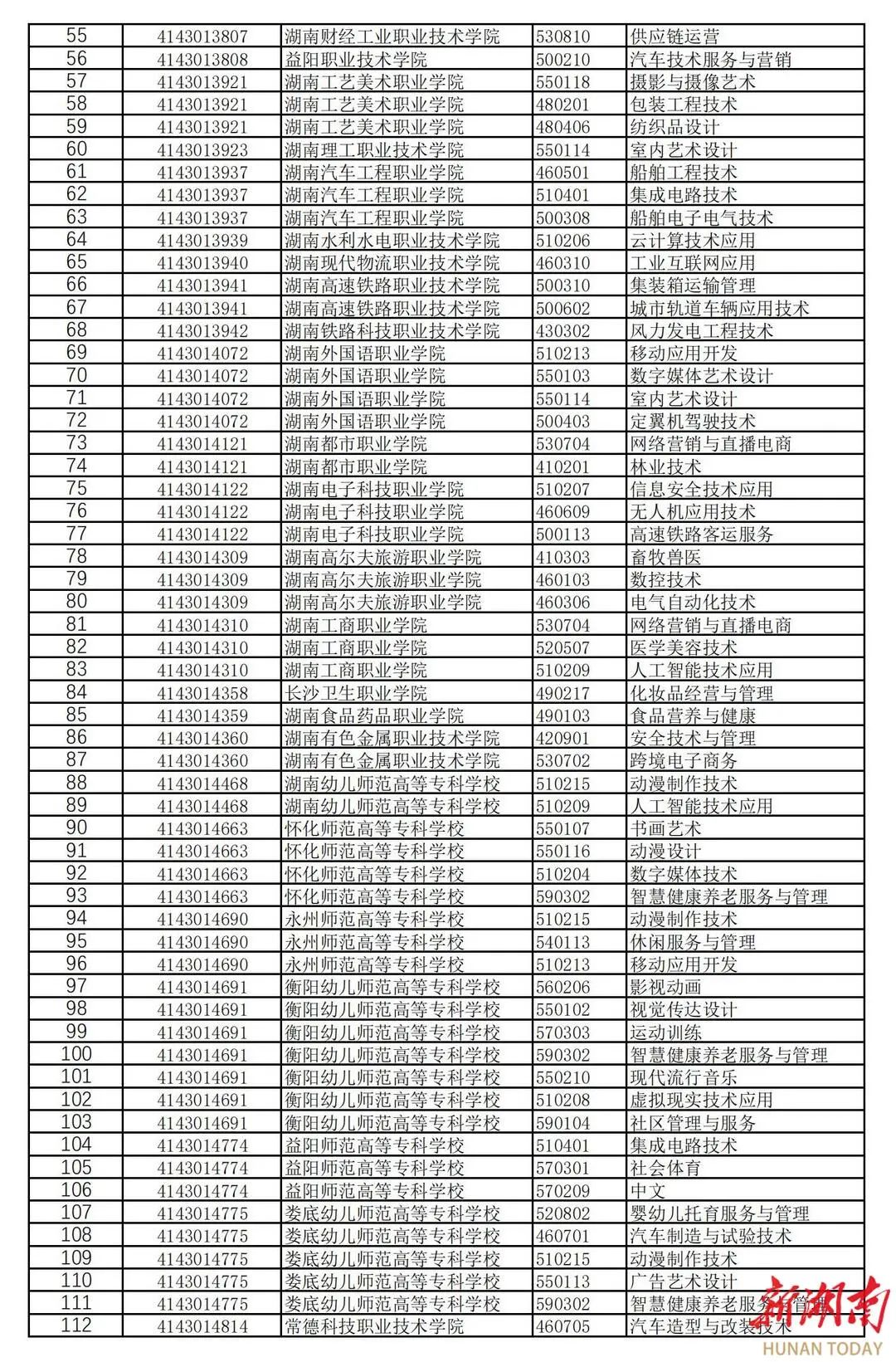 湖南高职新增专业点182个，撤销专业点70个(图2)