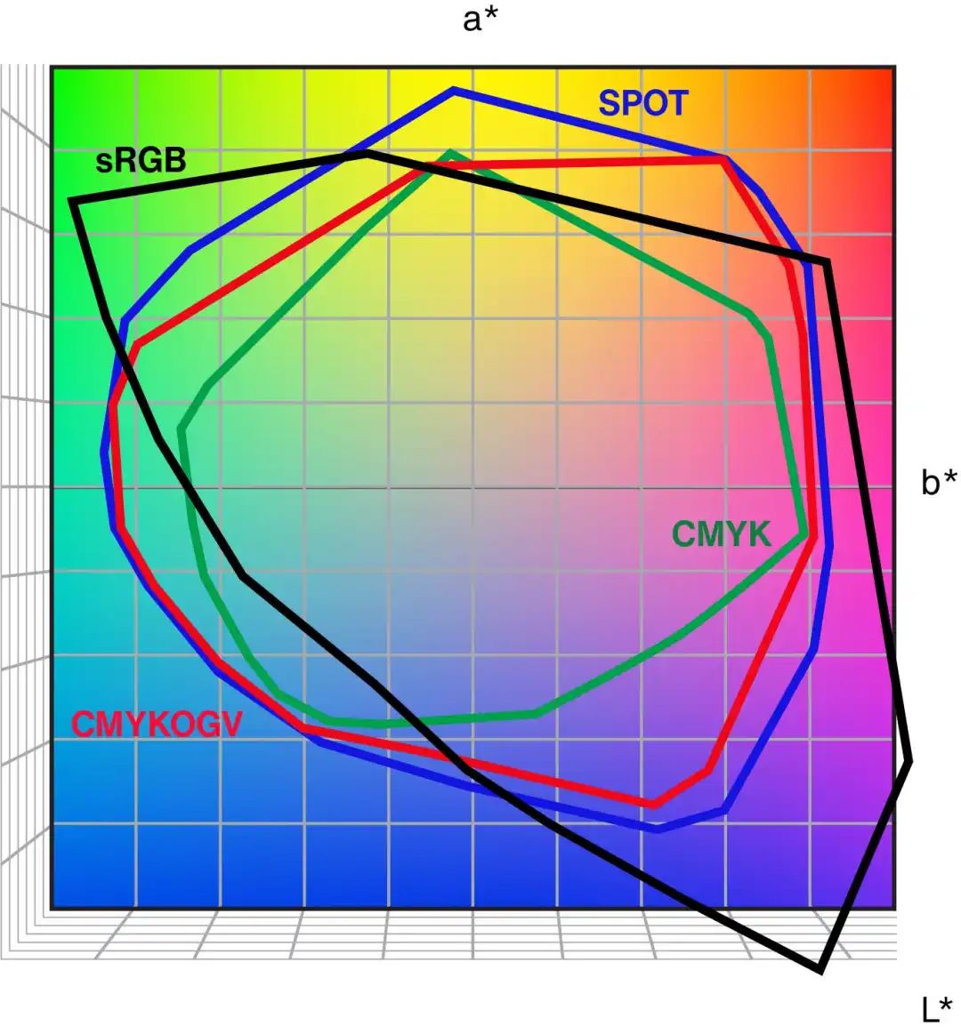 色彩管理技术分享 | RGB、CMYK、CMYKOGV 和专色之间的区别(图1)