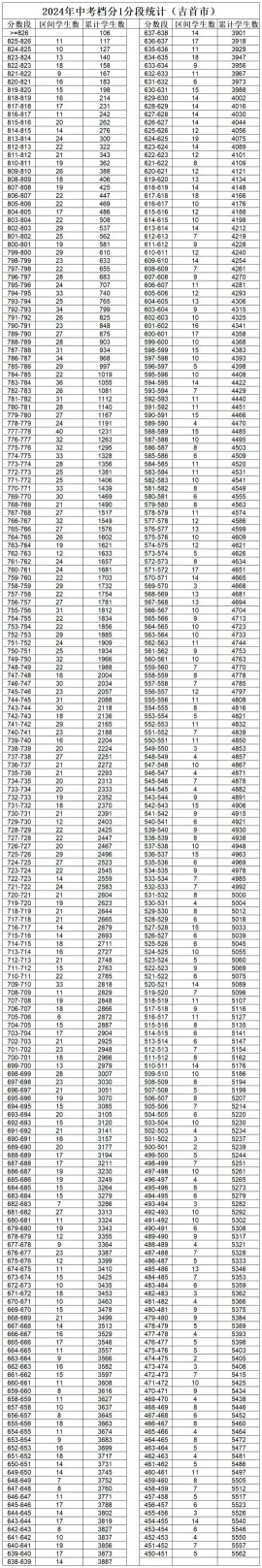 速看!湘西州2024年中考档分1分段统计表(8县市)发布,快来查自己的位次(图1) 速看!湘西州2024年中考档分1分段统计表(8县市)发布,快来查自己的位次(图1)