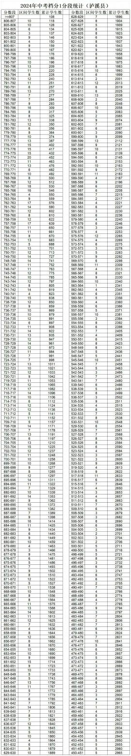 速看!湘西州2024年中考档分1分段统计表(8县市)发布,快来查自己的位次(图2) 速看!湘西州2024年中考档分1分段统计表(8县市)发布,快来查自己的位次(图2)