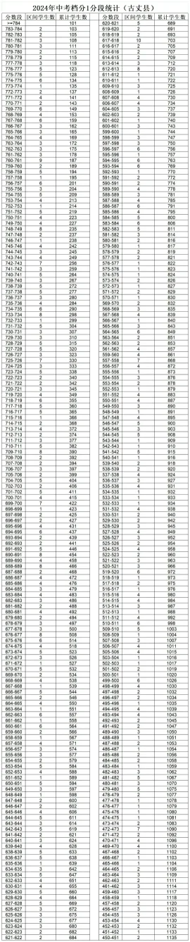 速看!湘西州2024年中考档分1分段统计表(8县市)发布,快来查自己的位次(图4) 速看!湘西州2024年中考档分1分段统计表(8县市)发布,快来查自己的位次(图4)