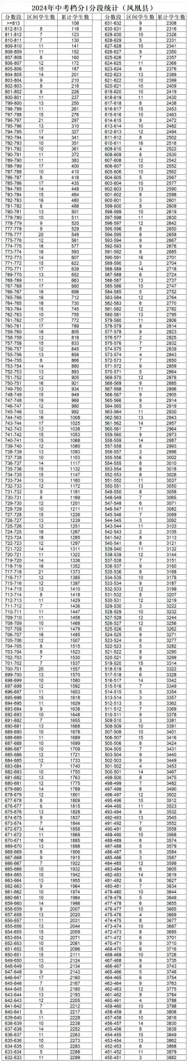 速看!湘西州2024年中考档分1分段统计表(8县市)发布,快来查自己的位次(图3) 速看!湘西州2024年中考档分1分段统计表(8县市)发布,快来查自己的位次(图3)