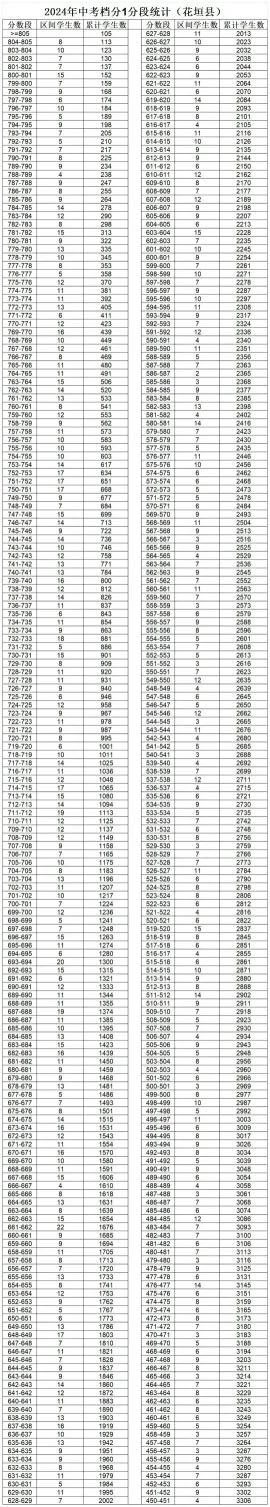 速看!湘西州2024年中考档分1分段统计表(8县市)发布,快来查自己的位次(图5) 速看!湘西州2024年中考档分1分段统计表(8县市)发布,快来查自己的位次(图5)