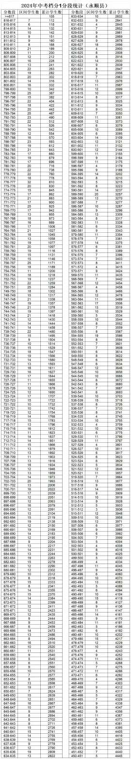 速看!湘西州2024年中考档分1分段统计表(8县市)发布,快来查自己的位次(图7) 速看!湘西州2024年中考档分1分段统计表(8县市)发布,快来查自己的位次(图7)