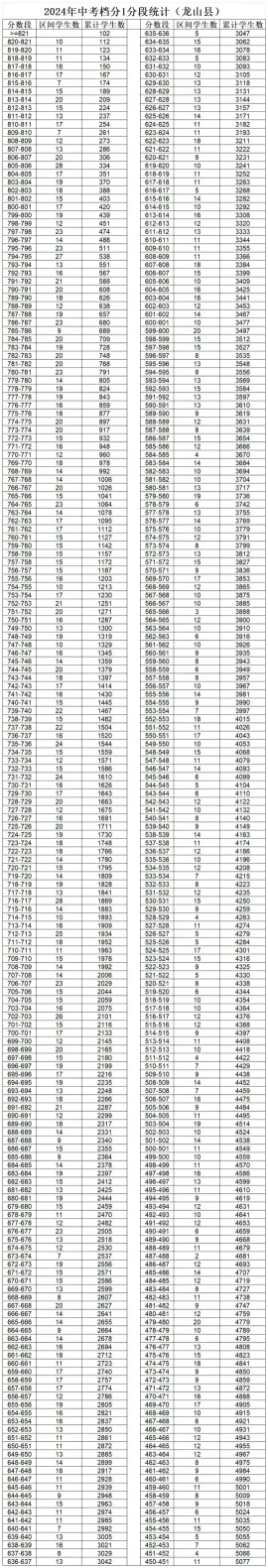 速看!湘西州2024年中考档分1分段统计表(8县市)发布,快来查自己的位次(图8) 速看!湘西州2024年中考档分1分段统计表(8县市)发布,快来查自己的位次(图8)