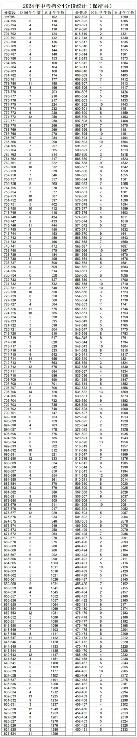 速看!湘西州2024年中考档分1分段统计表(8县市)发布,快来查自己的位次(图6) 速看!湘西州2024年中考档分1分段统计表(8县市)发布,快来查自己的位次(图6)