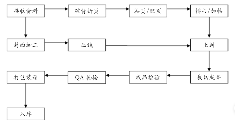 无线胶订为何被称为“完美装订”？一文读懂(图2)