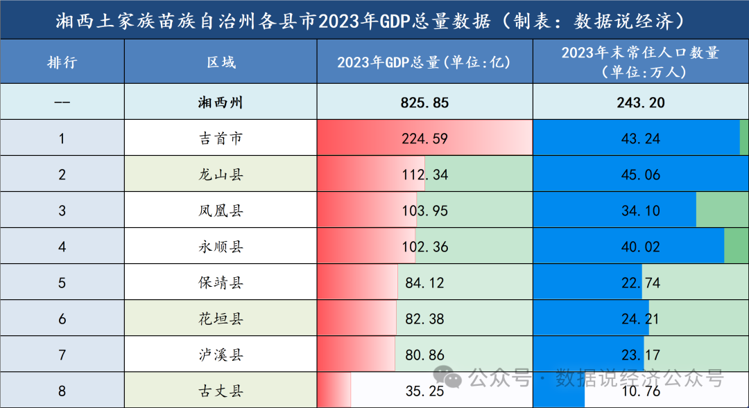 湘西州哪个县市最富？湘西州各县市经济实力排名(图4)