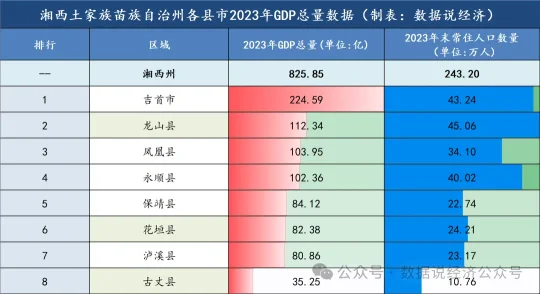 湘西州哪个县市最富?湘西州各县市经济实力排名(图4) 湘西州哪个县市最富?湘西州各县市经济实力排名(图4)